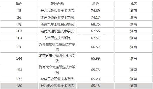 湖南十大专科学校排名2021