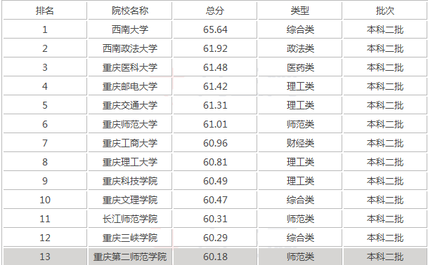 2021重庆省二本大学排行榜