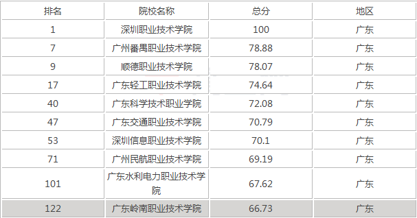 2021年广东十大专科学校排名