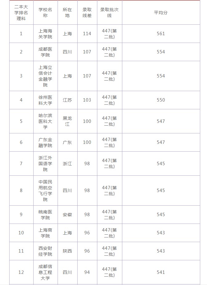 全国二本理科大学排名及分数线