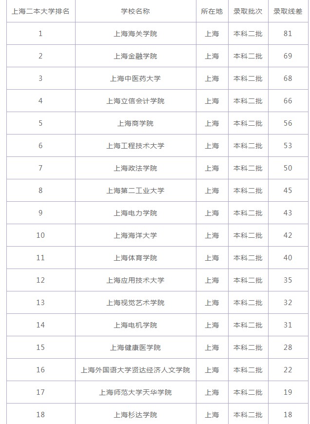 2022最新上海二本大学排名及分数线