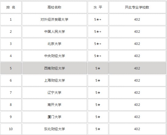 2021金融学专业十大名校有哪些