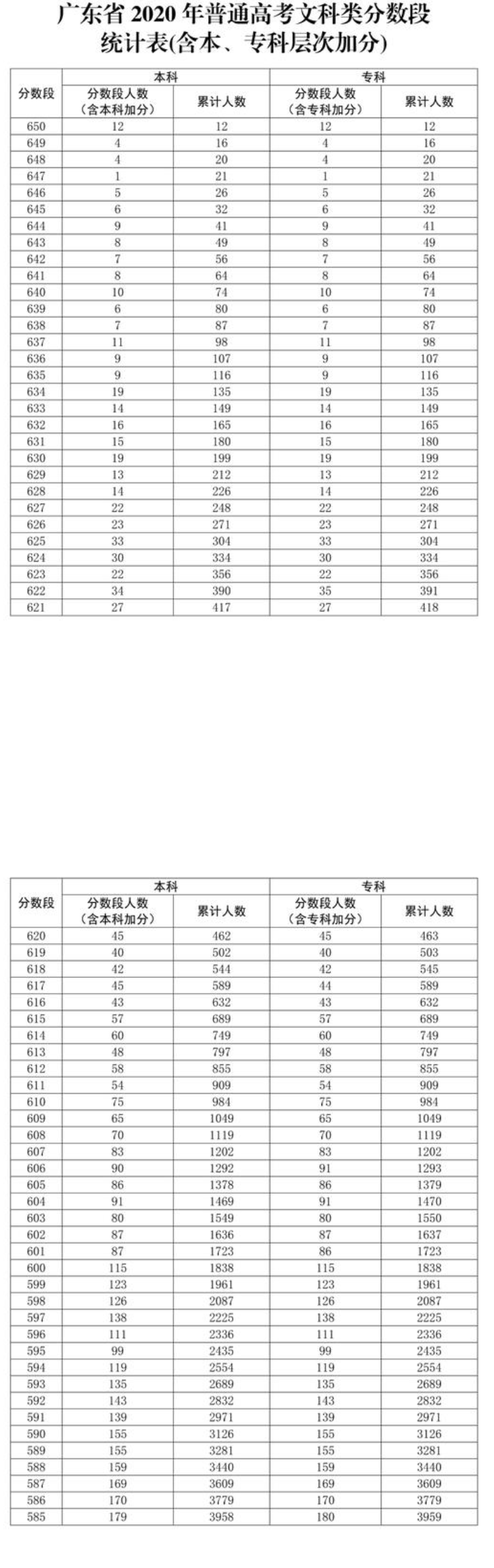 2021年广东高考一分一段通知