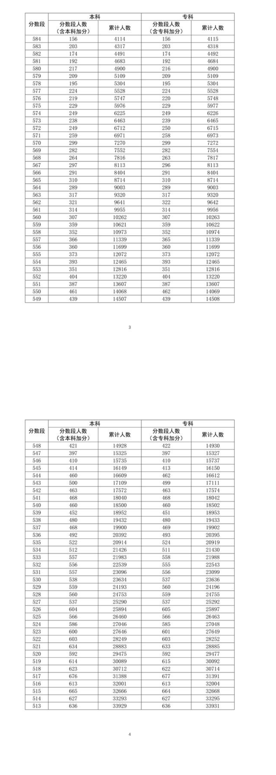 2021年广东高考一分一段通知