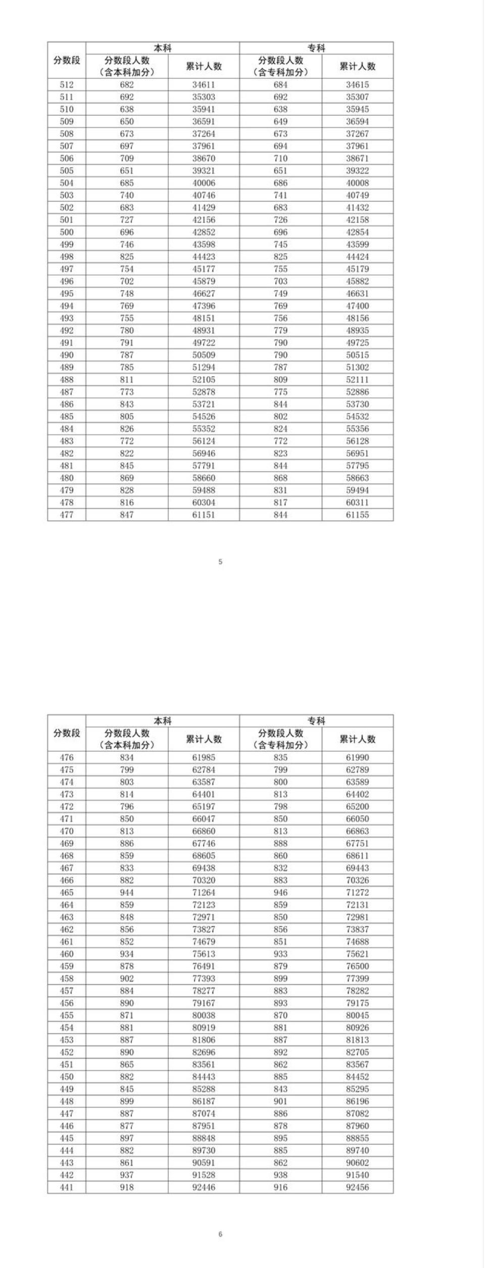 2021年广东高考一分一段通知