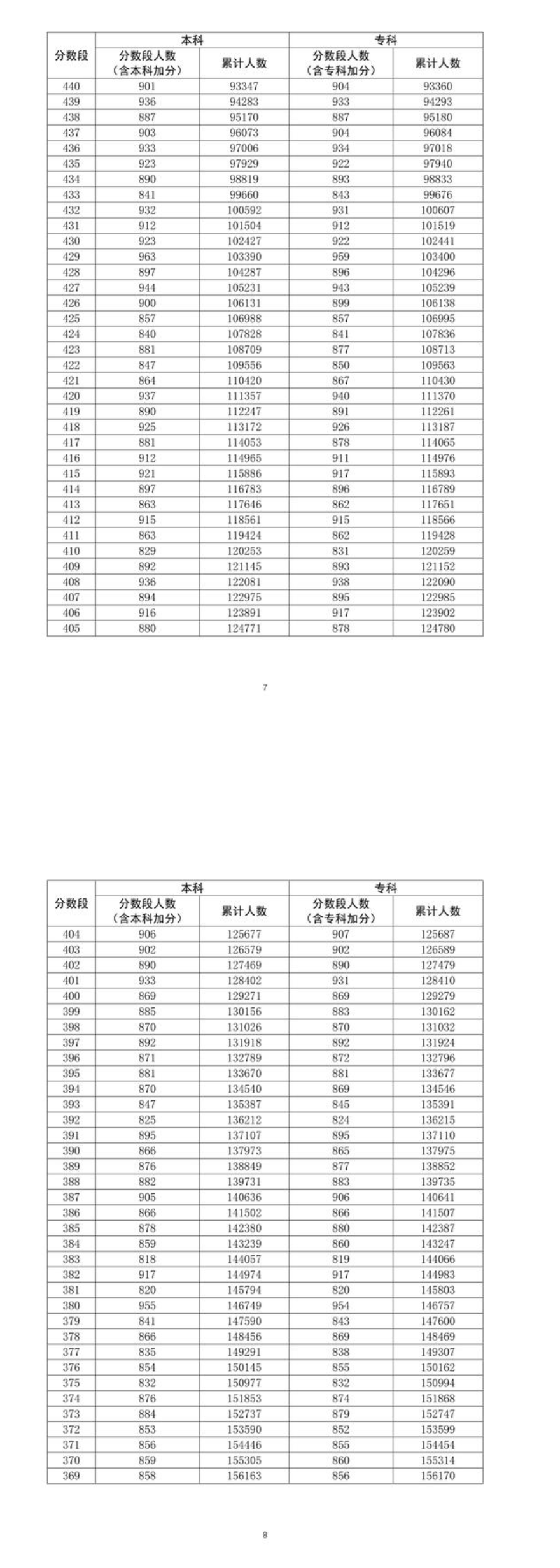 2021年广东高考一分一段通知