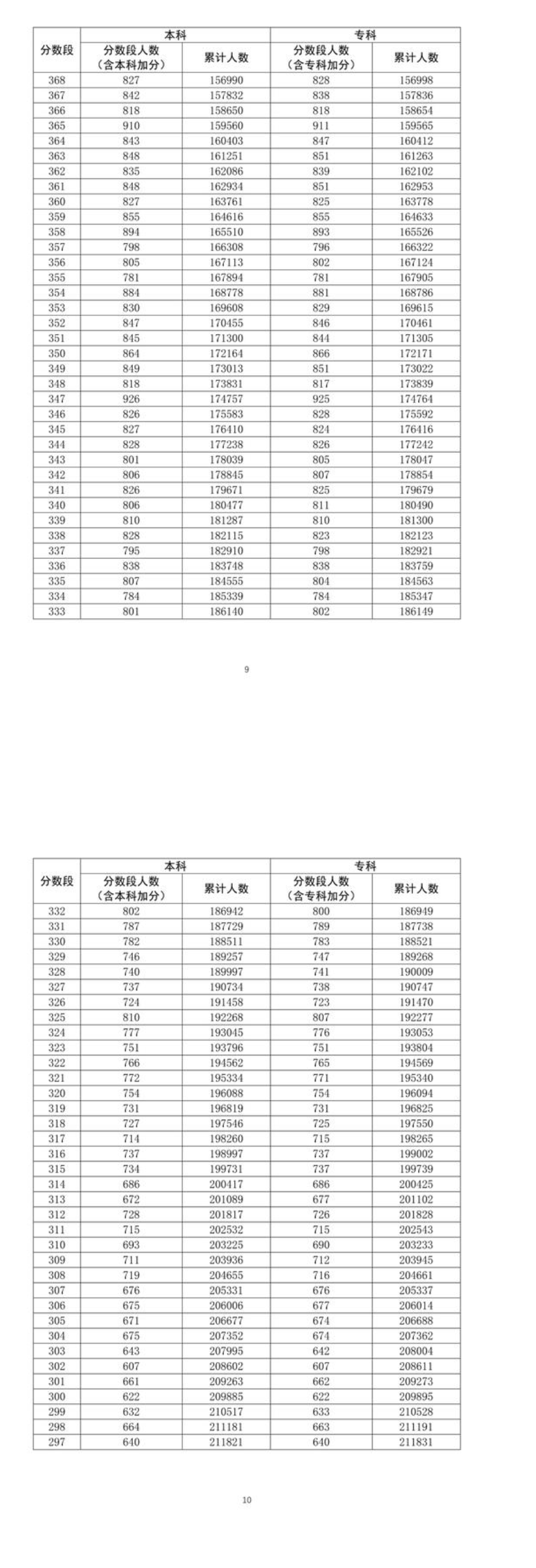 2021年广东高考一分一段通知