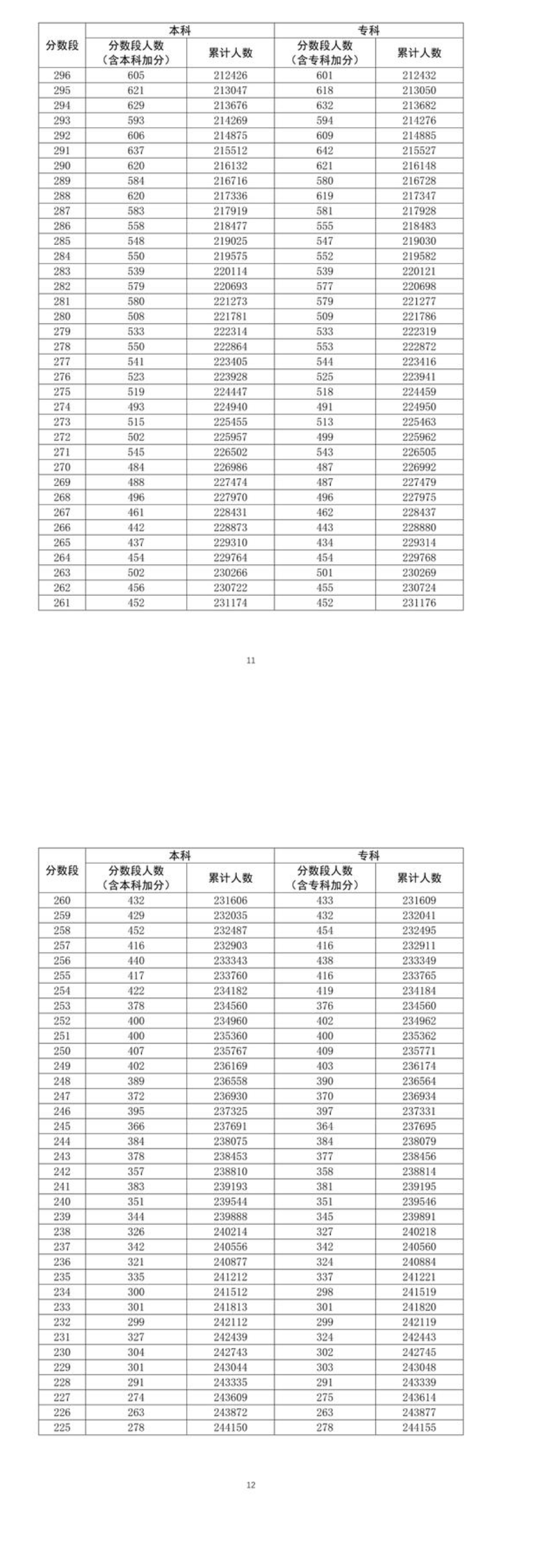 2021年广东高考一分一段通知