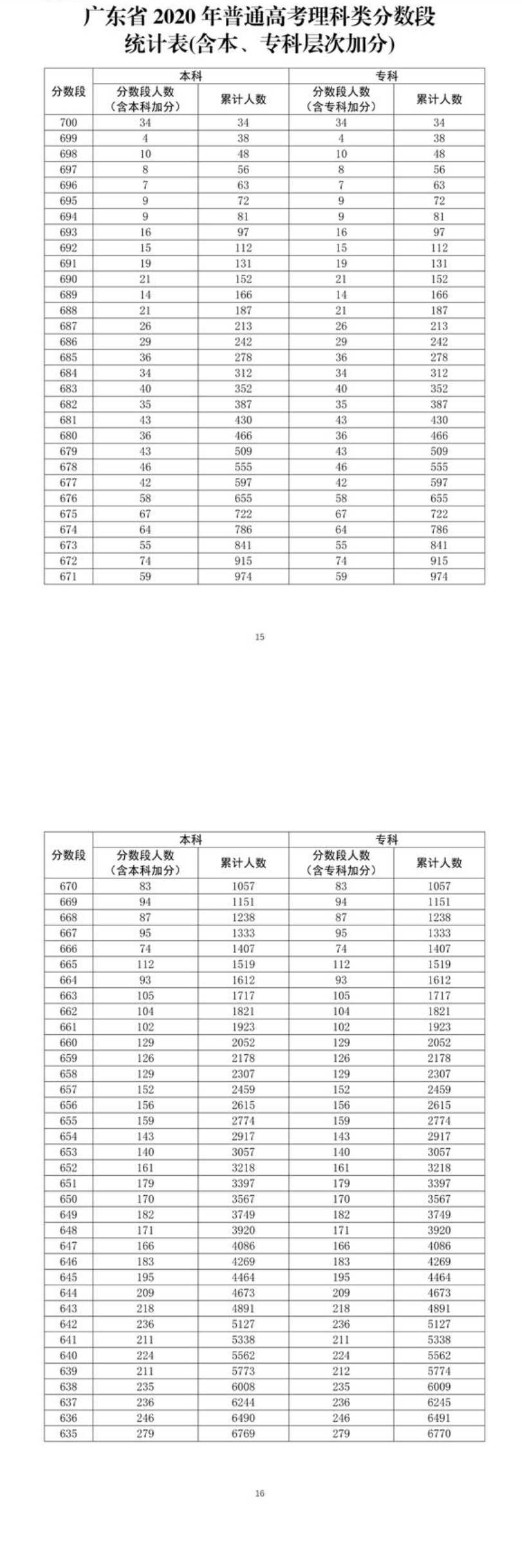 2021年广东高考一分一段通知