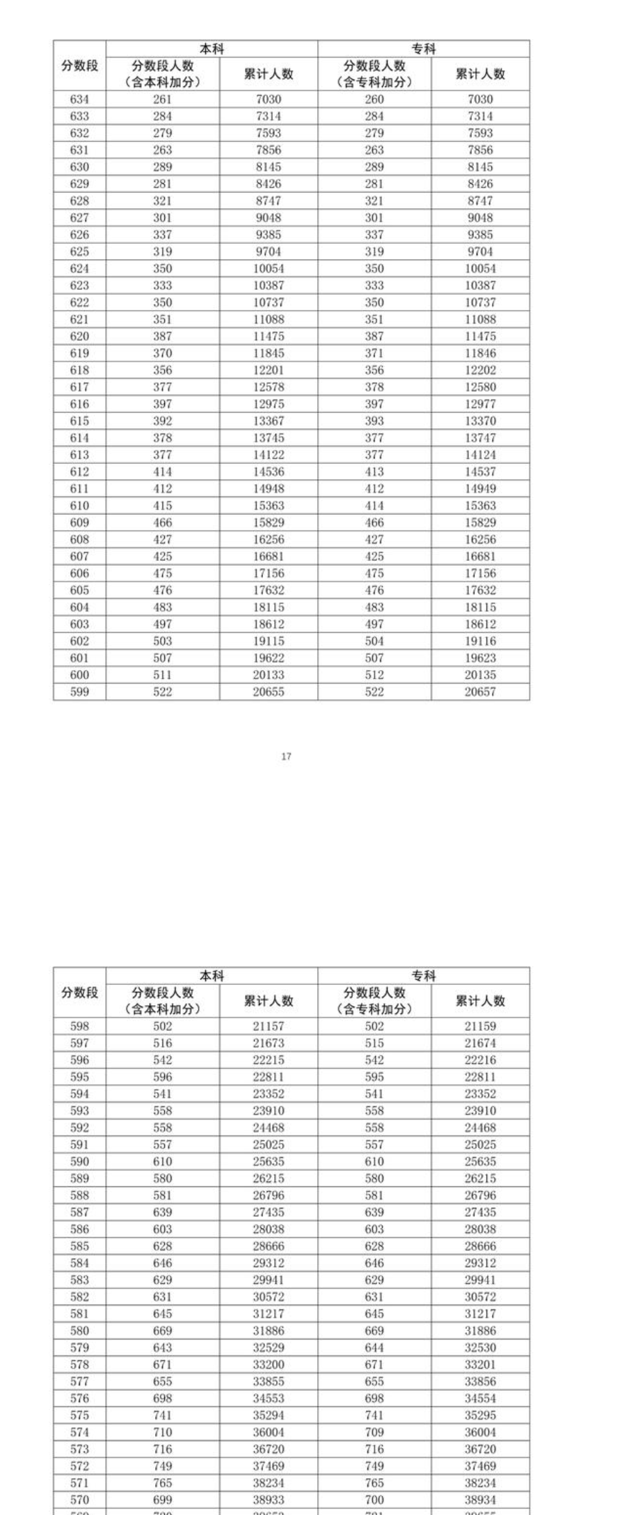 2021年广东高考一分一段通知