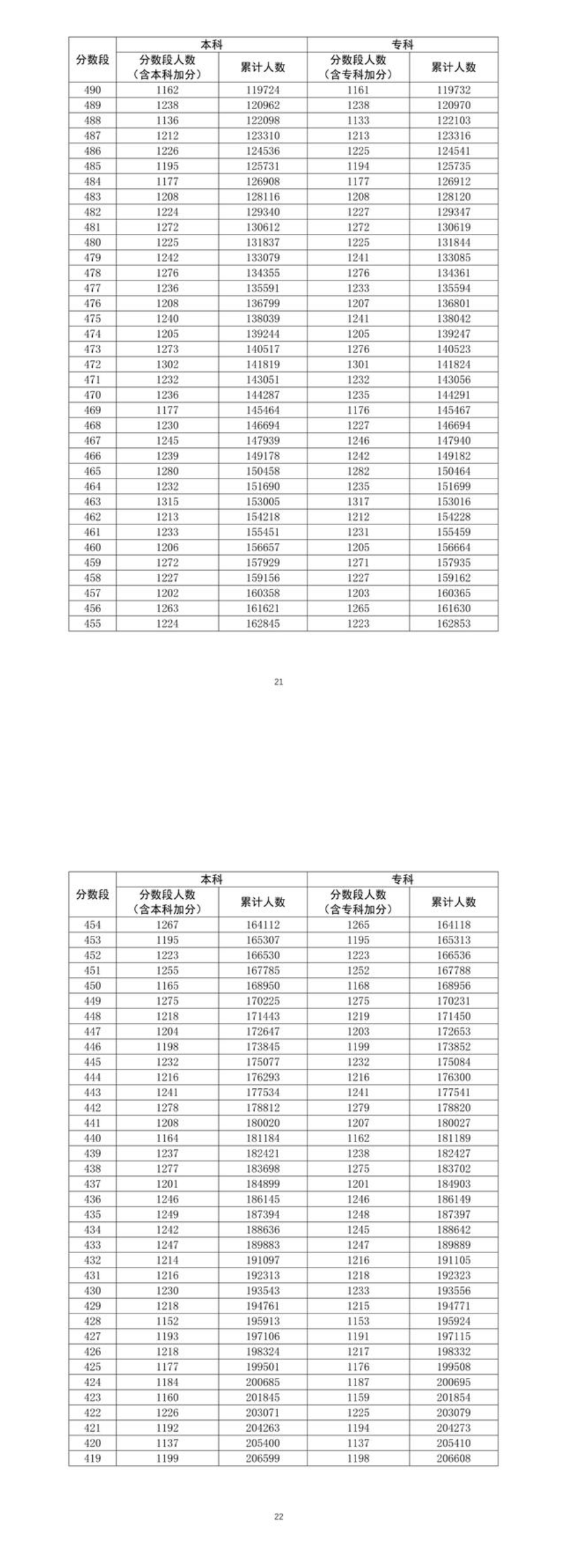 2021年广东高考一分一段通知