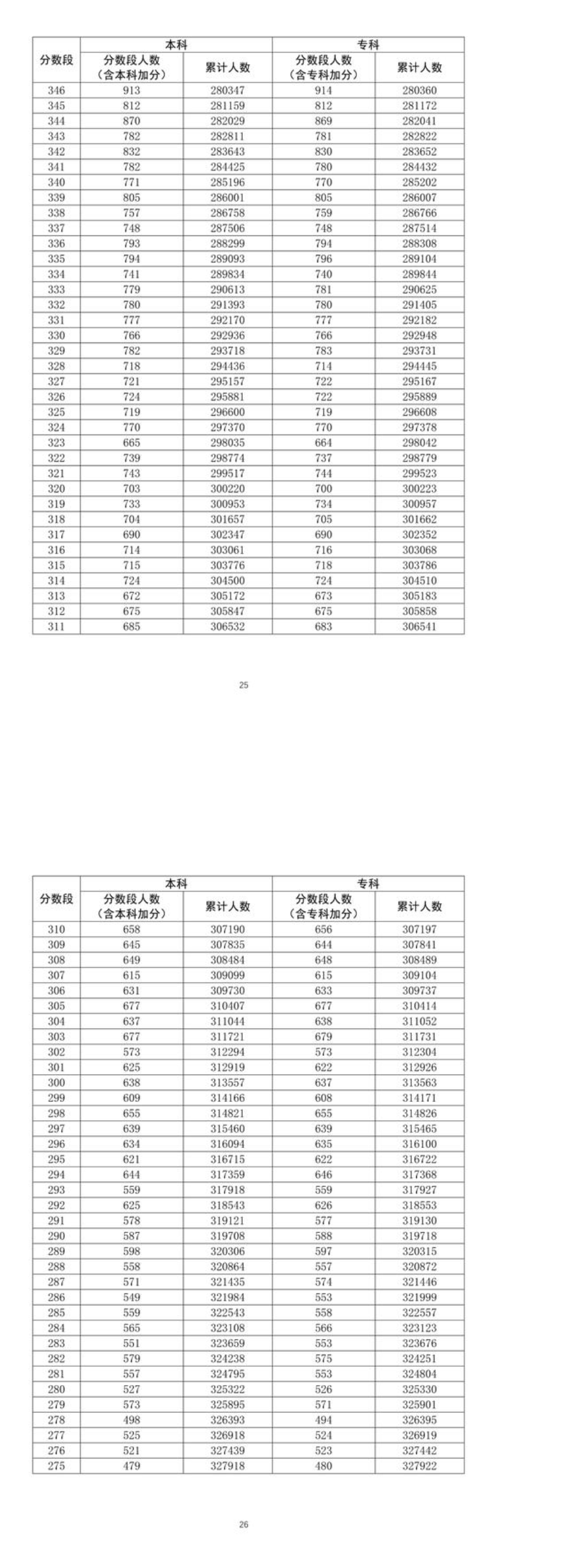 2021年广东高考一分一段通知