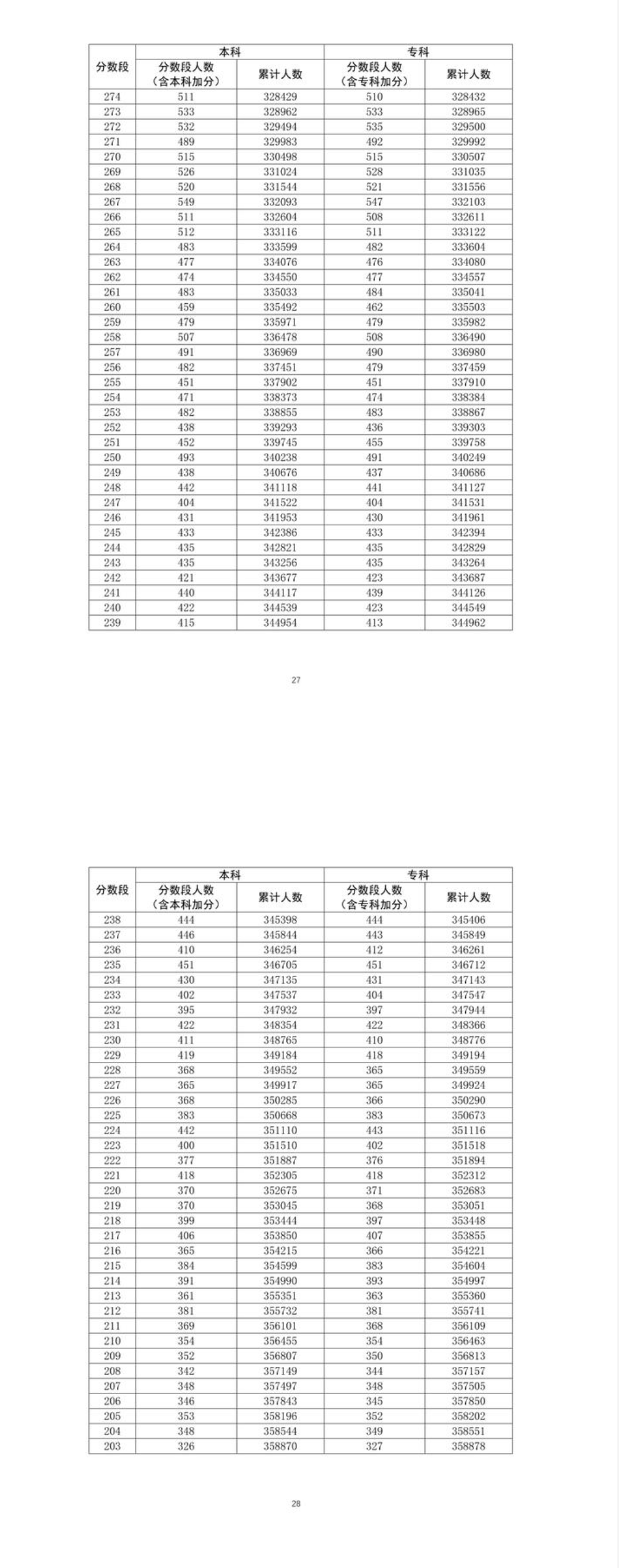 2021年广东高考一分一段通知