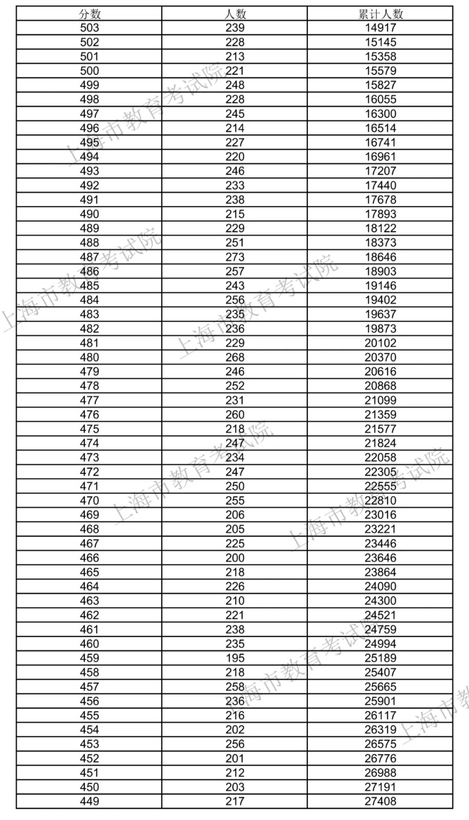 2021上海高考总成绩一分一段正式公布