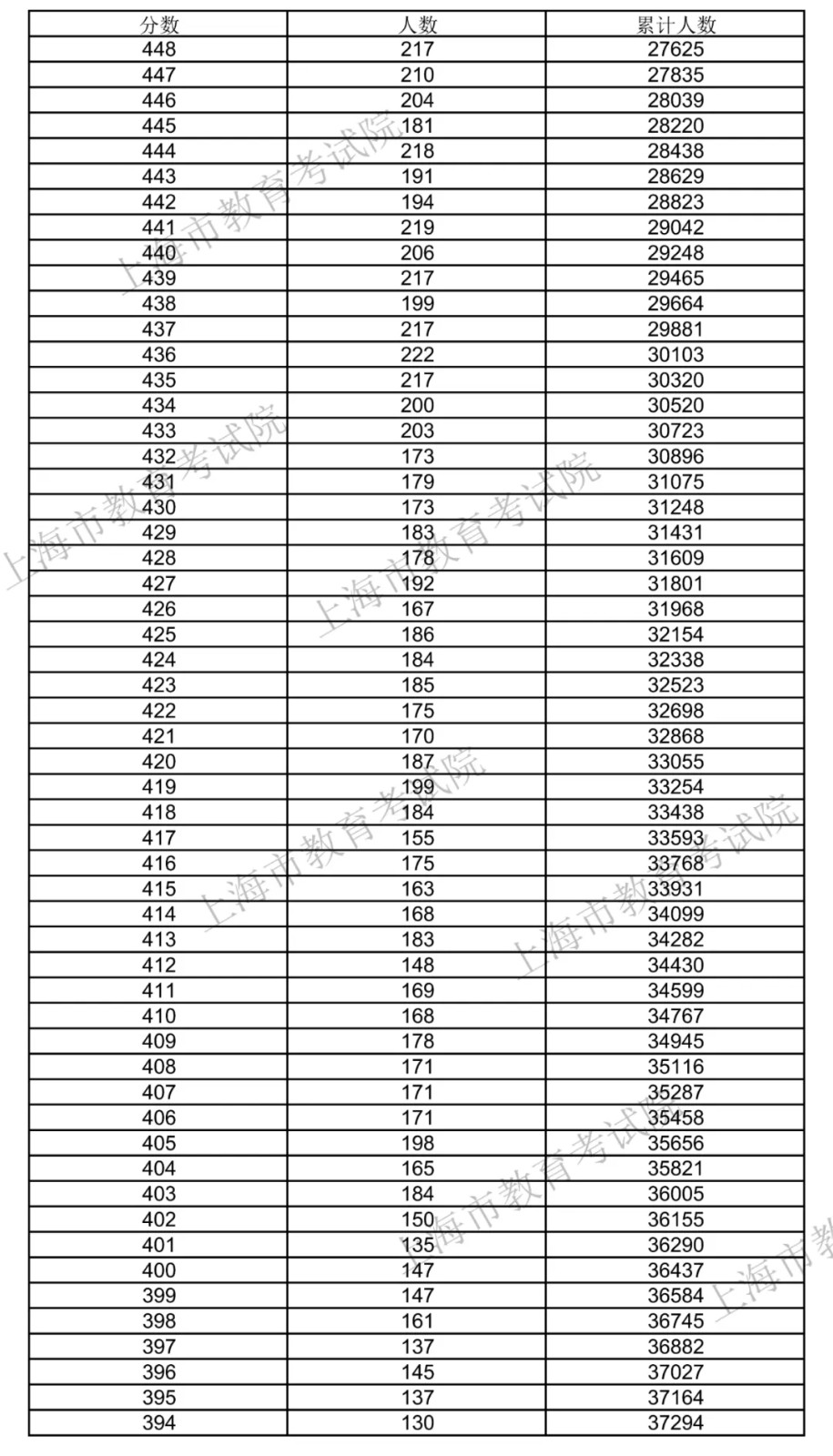 2021上海高考总成绩一分一段正式公布