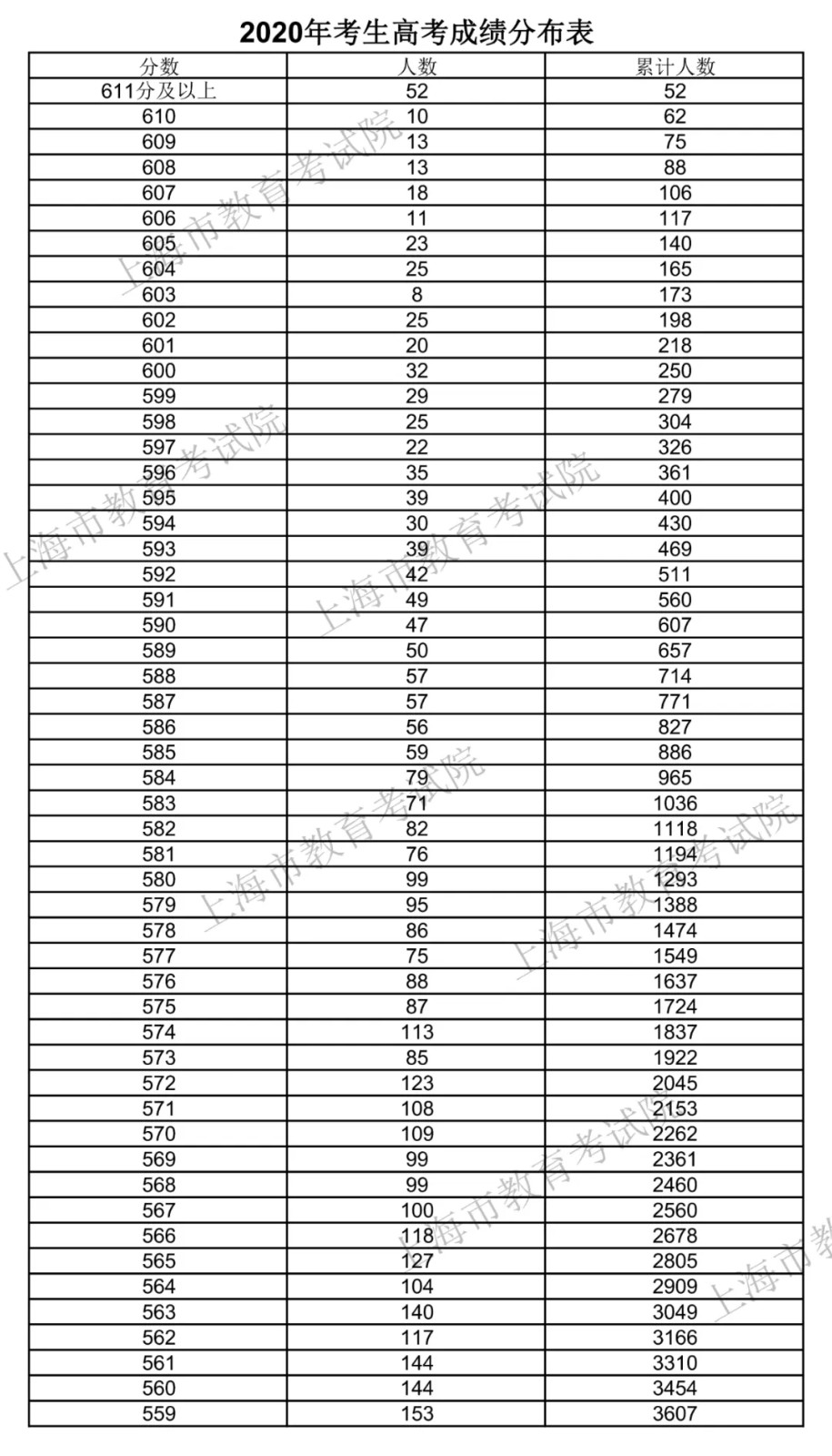 2021上海高考总成绩一分一段正式公布