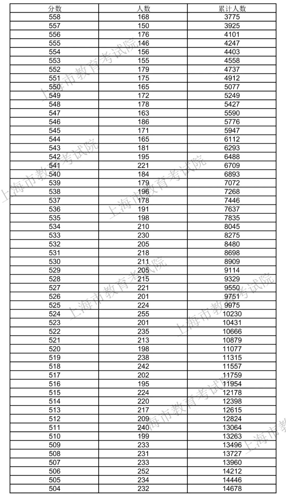 2021上海高考总成绩一分一段正式公布