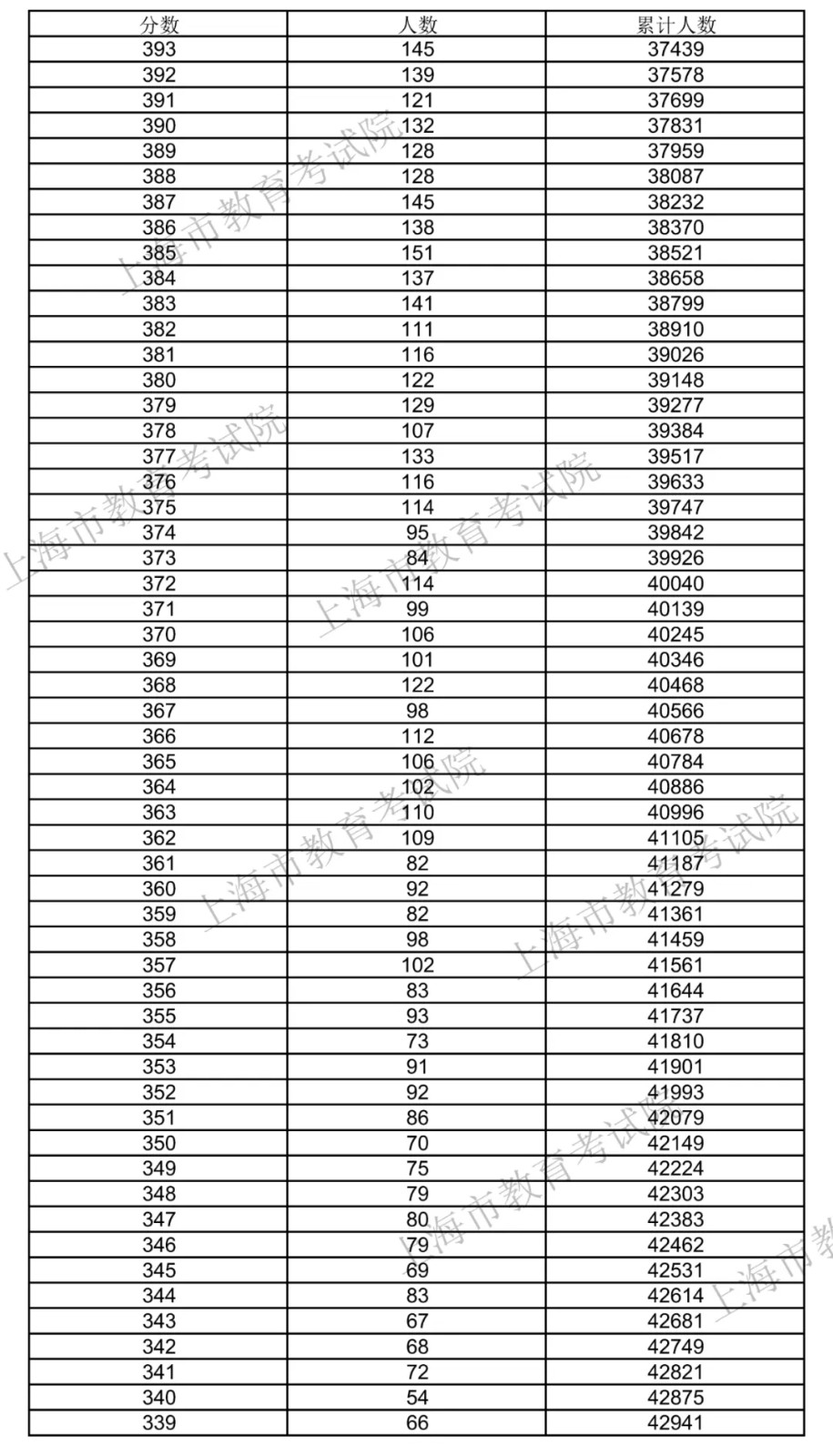 2021上海高考总成绩一分一段正式公布