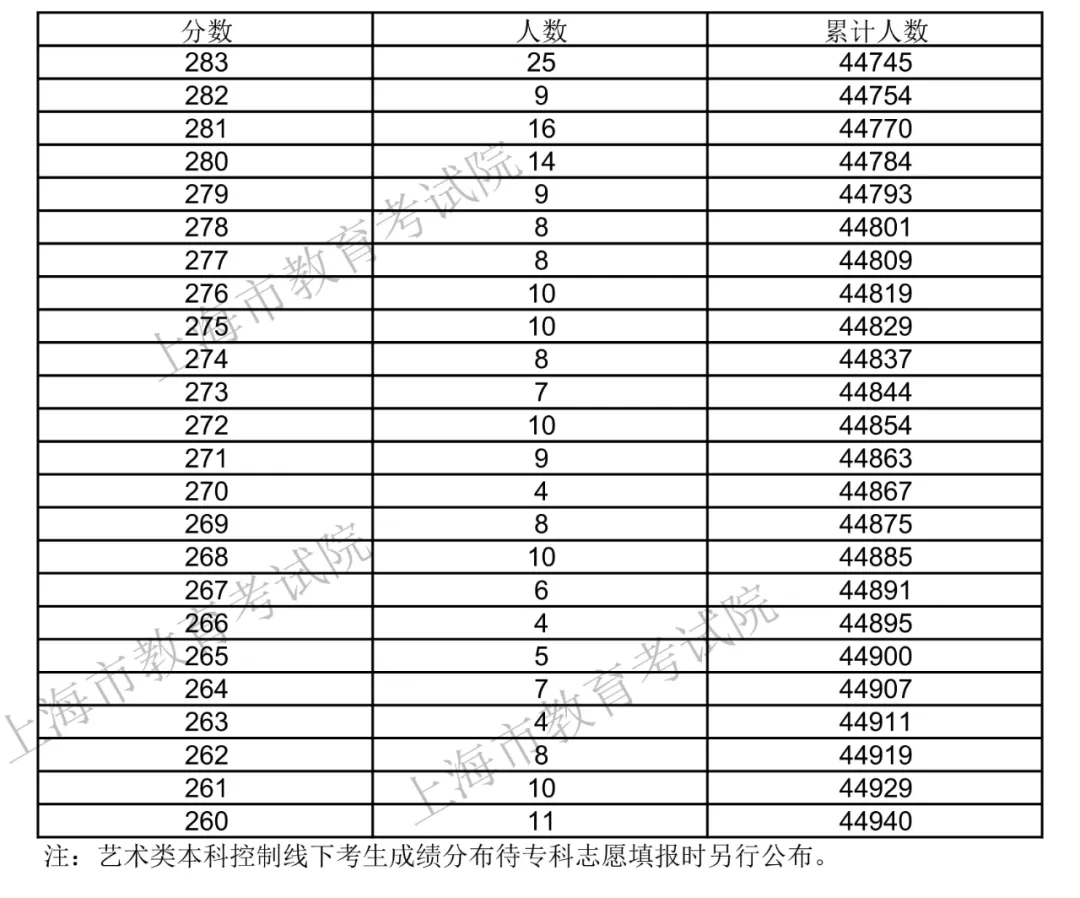 2021上海高考总成绩一分一段正式公布