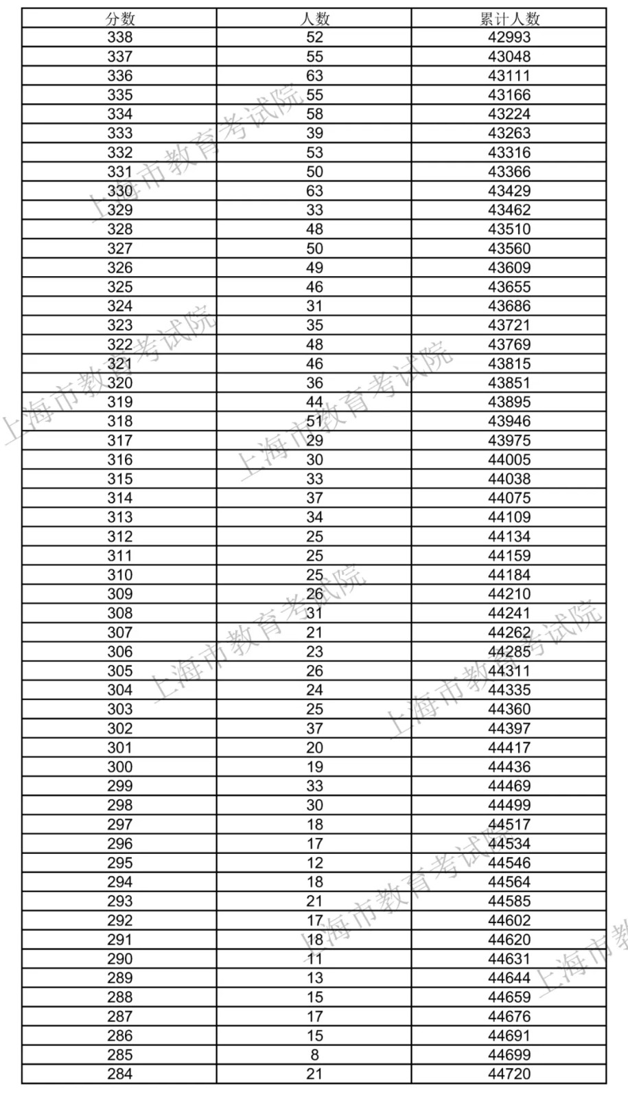 2021上海高考总成绩一分一段正式公布