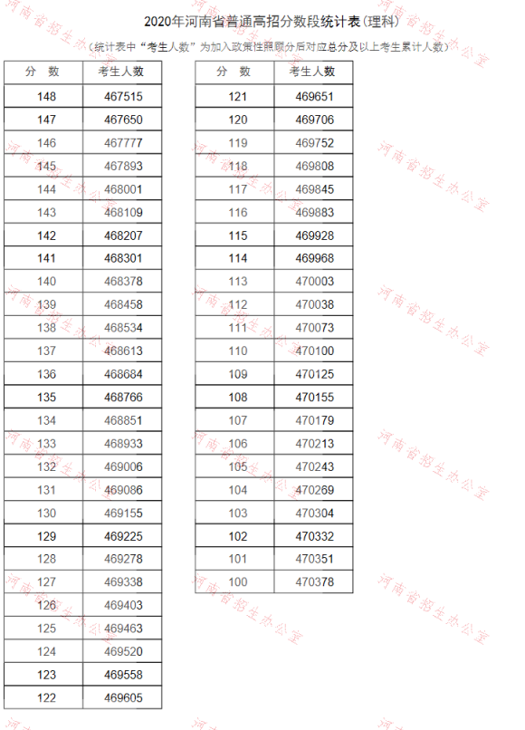 2022河南高考理科总成绩一分一段表最新