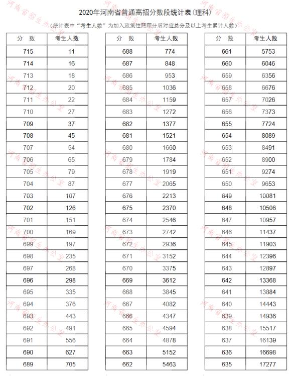 2022河南高考理科总成绩一分一段表最新