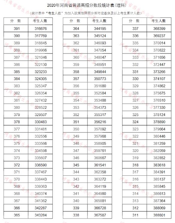 2022河南高考理科总成绩一分一段表最新