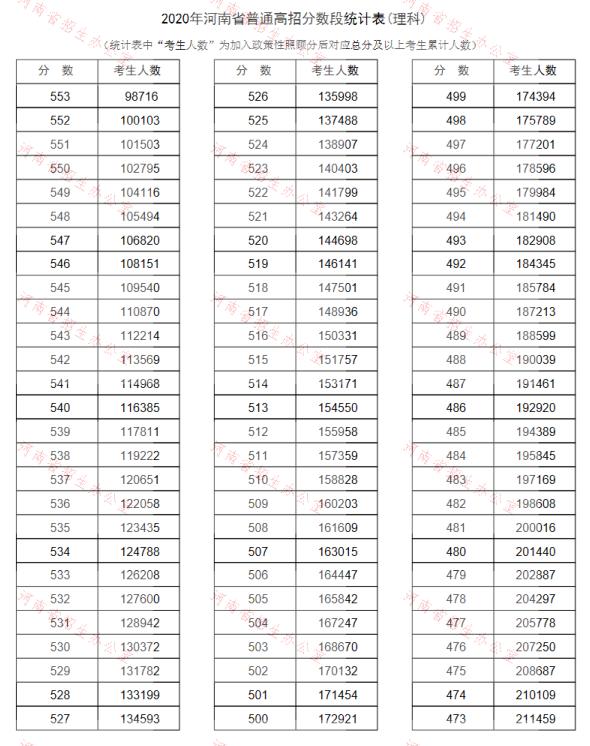 2022河南高考理科总成绩一分一段表最新