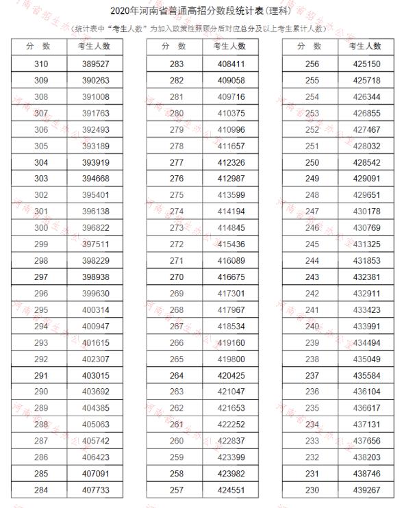 2022河南高考理科总成绩一分一段表最新