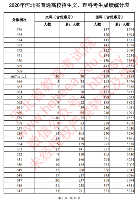 2020河北高考一分一段表