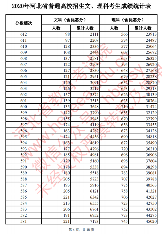 2020河北高考一分一段表