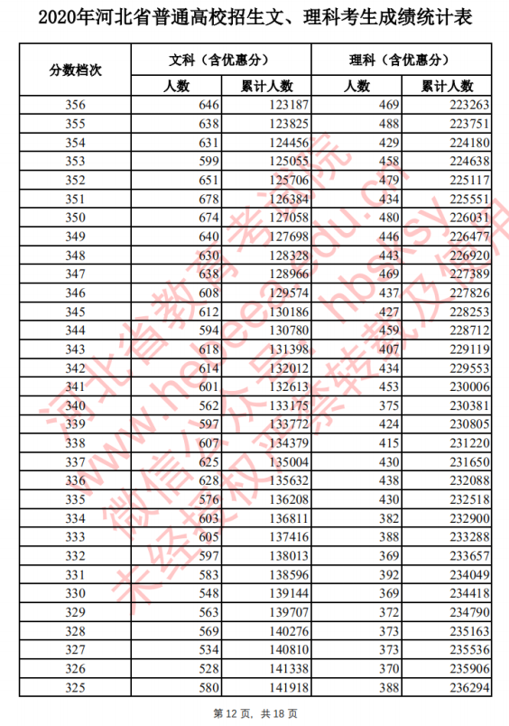 2020河北高考一分一段表