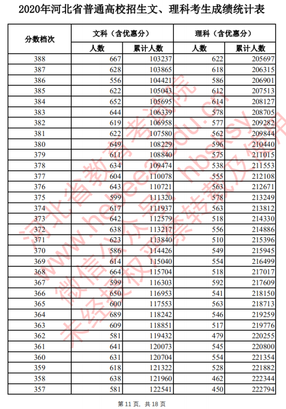 2020河北高考一分一段表