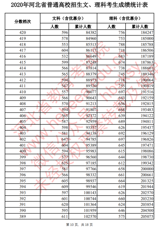 2020河北高考一分一段表