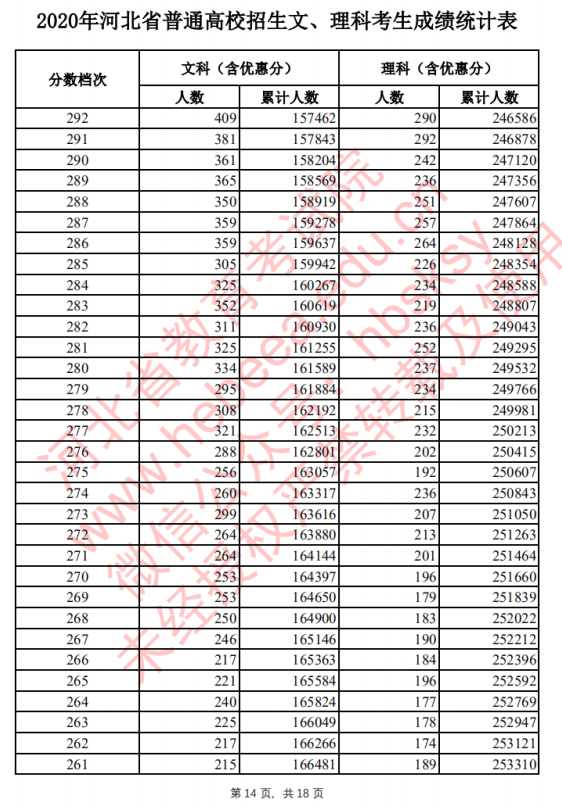 2020河北高考一分一段表