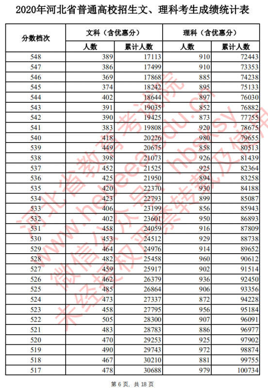 2020河北高考一分一段表