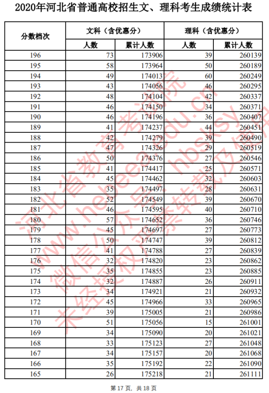 2020河北高考一分一段表