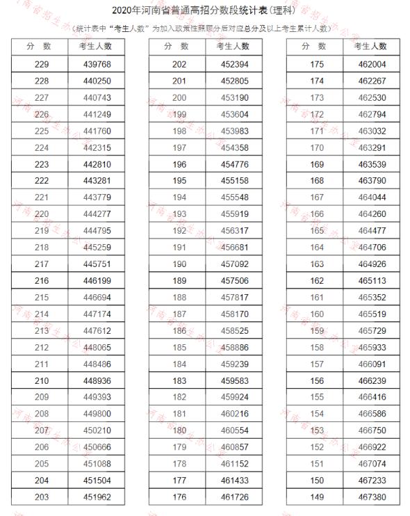 河南高考理科一分一段表2022