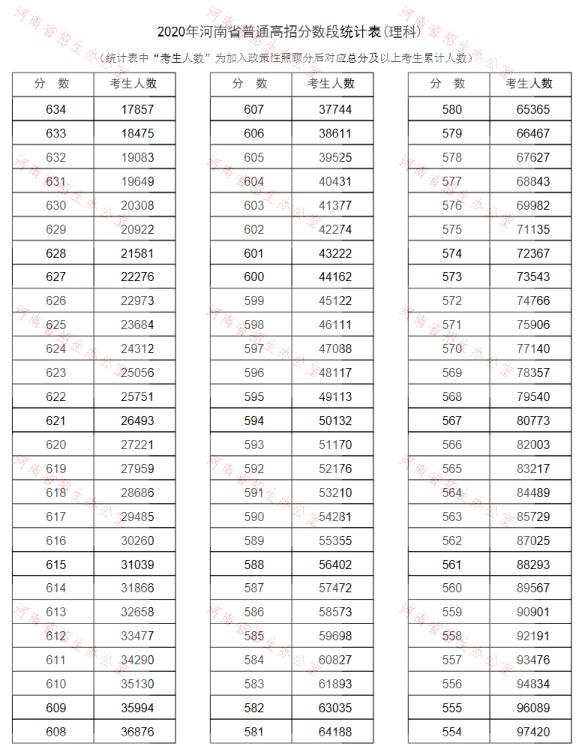 河南高考理科一分一段表2022