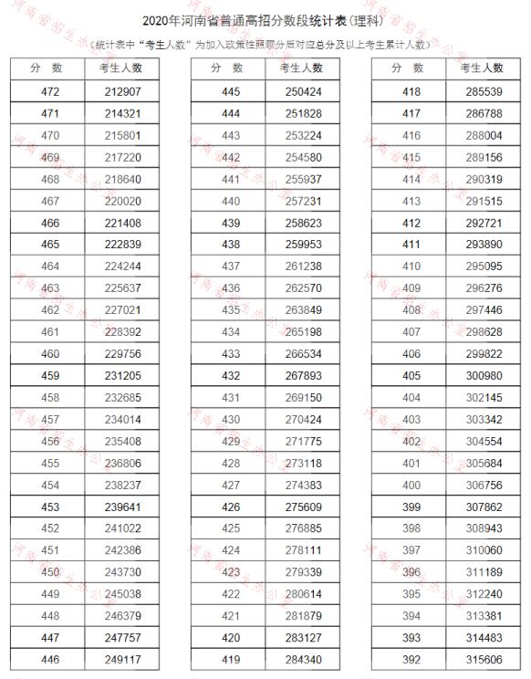 河南高考理科一分一段表2022