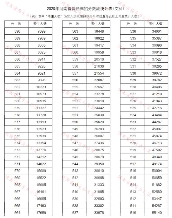 河南高考文科一分一段表