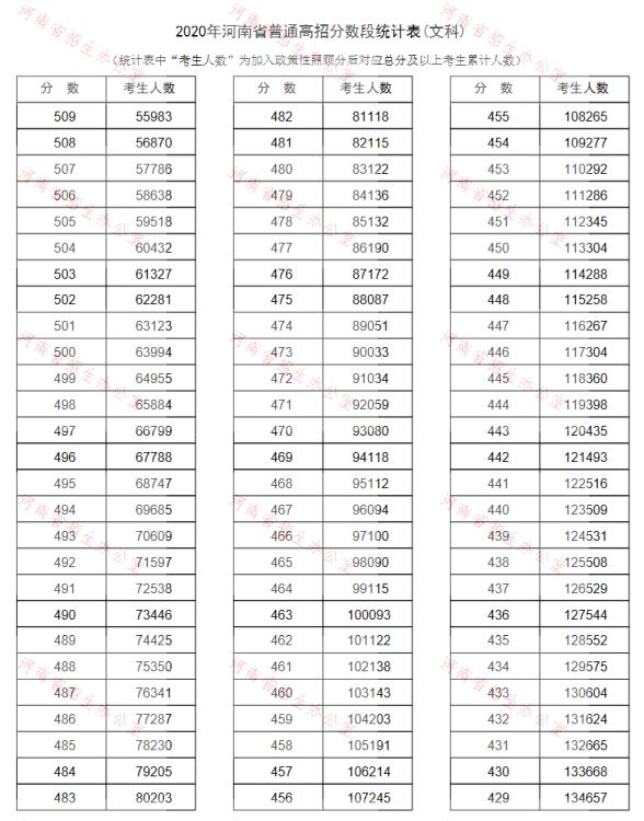 河南高考文科一分一段表