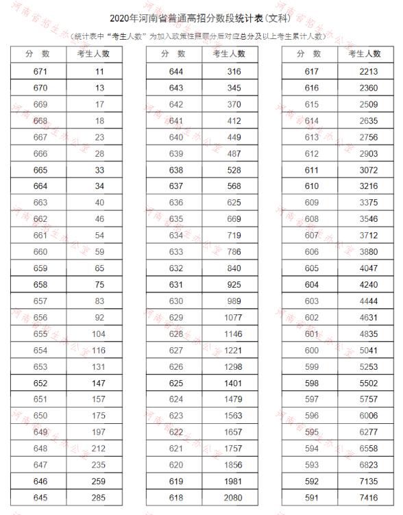 河南高考文科一分一段表