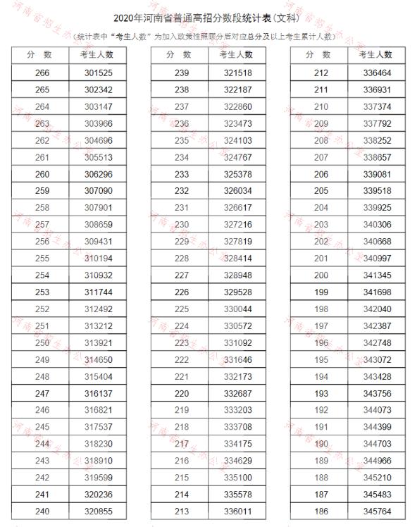 河南高考文科一分一段表