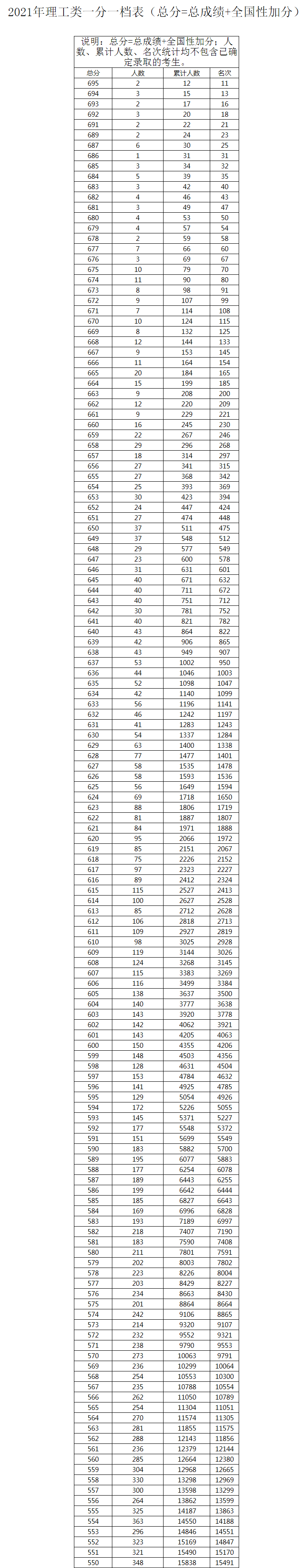 2021年广西高考一分一段通知最新