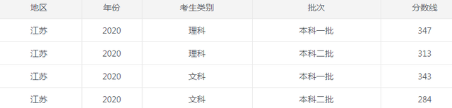 江苏高考分数线2021已公布_江苏2021今年高考分数线