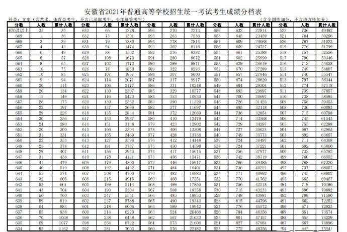 安徽高考总成绩一分一段