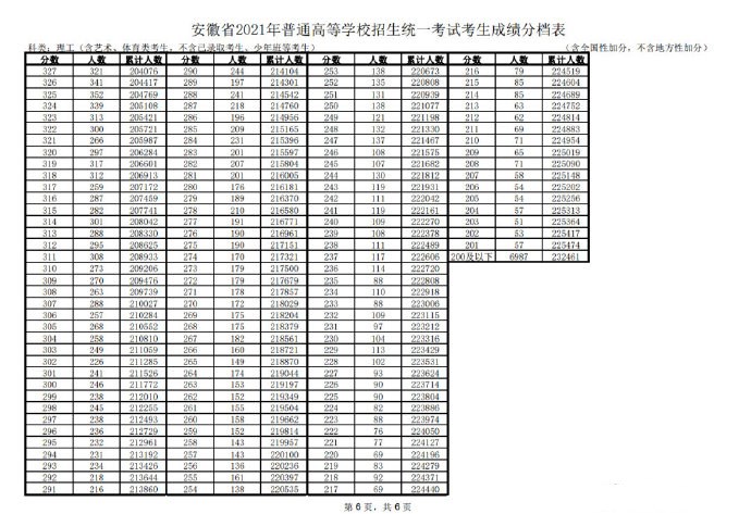 安徽高考总成绩一分一段