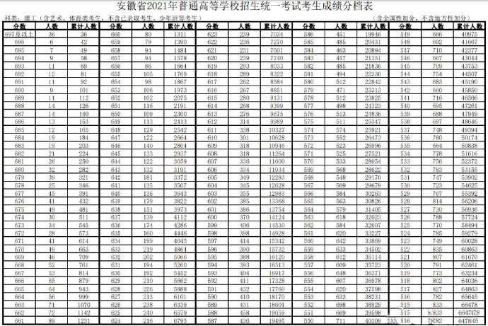 安徽高考总成绩一分一段