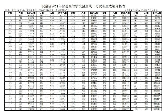 安徽高考总成绩一分一段